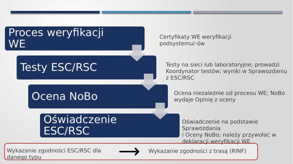 Proces wykazania zgodności ESC/RSC – od weryfikacji WE do zgodności z trasą