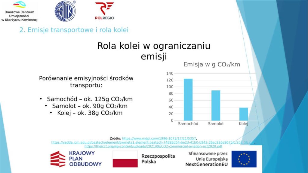 Porównanie emisyjności środków transportu w g CO₂/km
