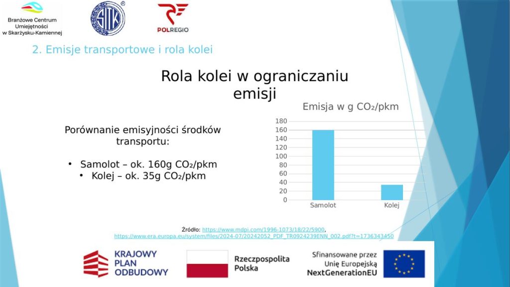 Porównanie emisyjności w g CO₂/pasażerokilometr