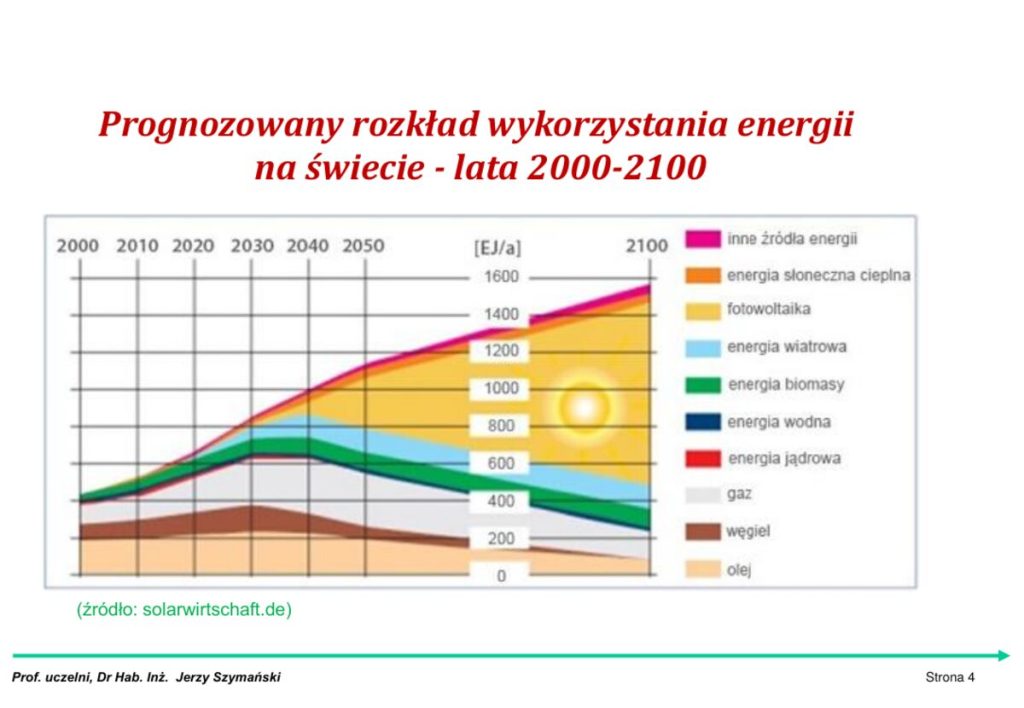 Prognozowany rozkład wykorzystania energii na świecie w latach 2000–2100