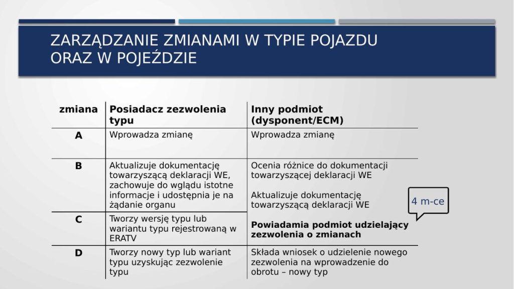 Obowiązki posiadacza zezwolenia i innych podmiotów w zależności od kategorii zmiany