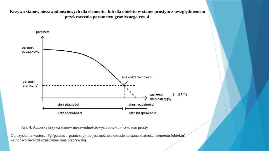 Krzywa stanów niezawodnościowych obiektu w stanie prostym, z uwzględnieniem przekroczenia parametru granicznego