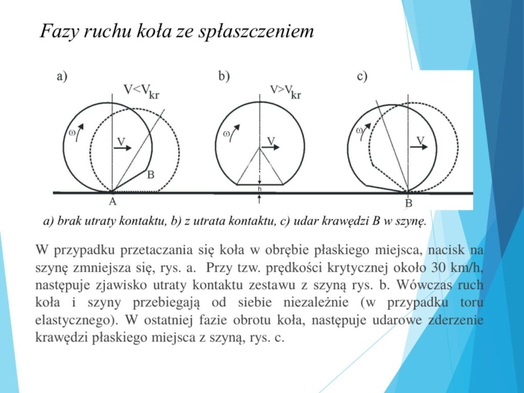 Fazy ruchu koła ze spłaszczeniem: a) brak utraty kontaktu, b) z utratą kontaktu, c) udar krawędzi w szynę