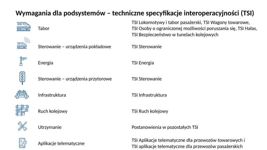 Wymagania dla podsystemów – techniczne specyfikacje interoperacyjności