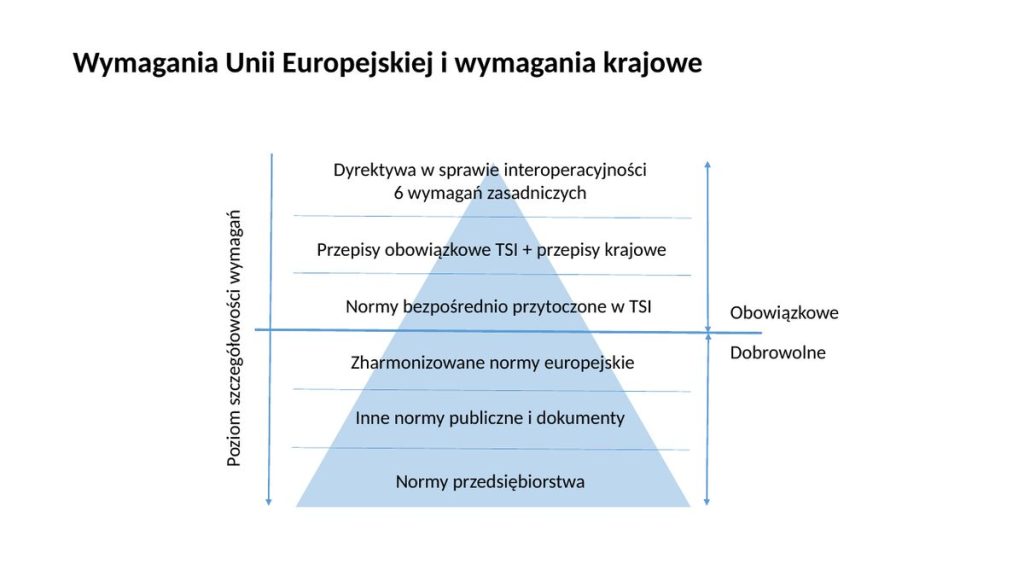 Poziom szczegółowości wymagań – od dyrektywy po normy przedsiębiorstwa