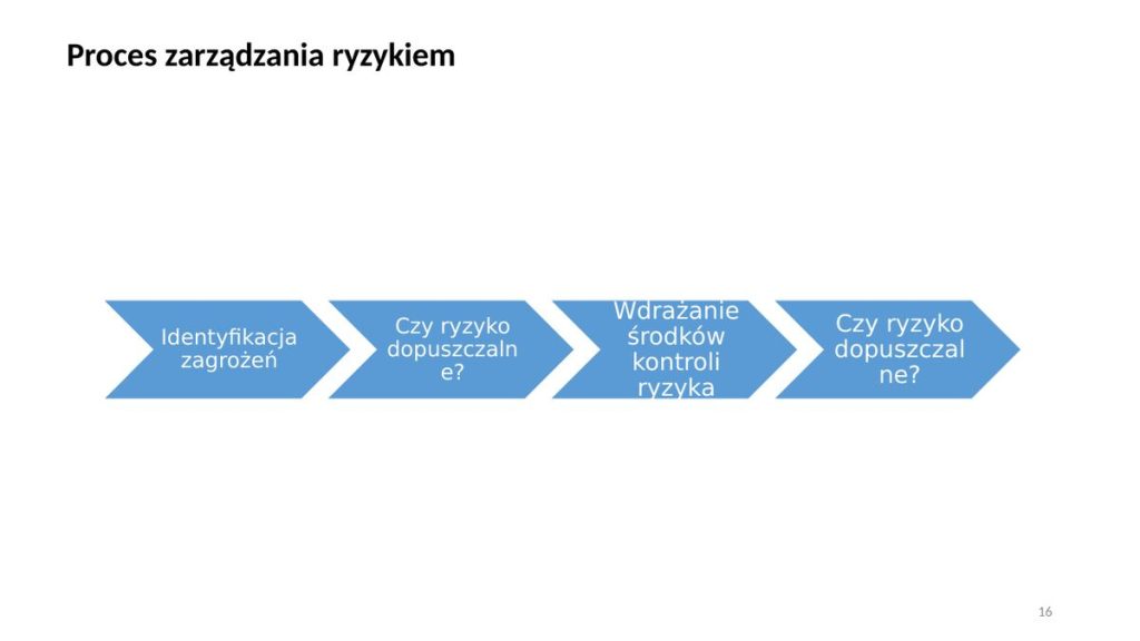 Proces zarządzania ryzykiem