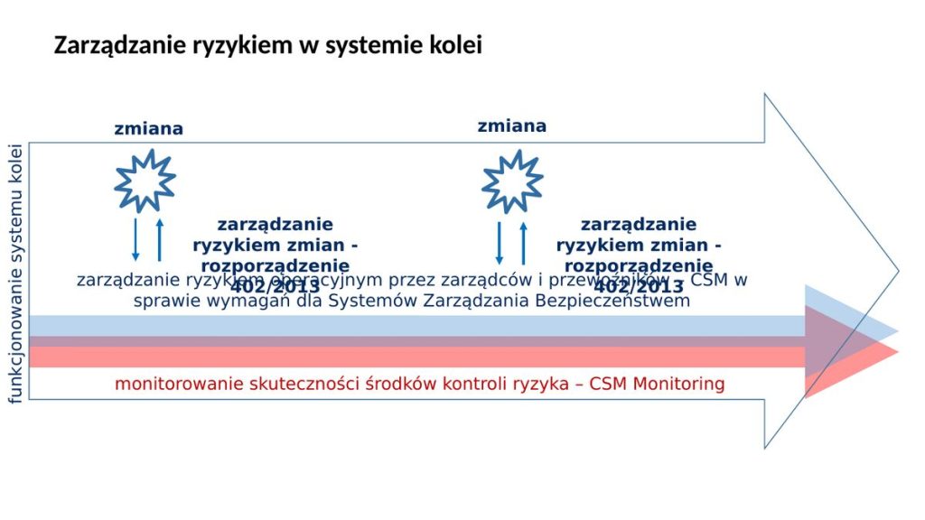 Zarządzanie ryzykiem w systemie kolei – trzy poziomy