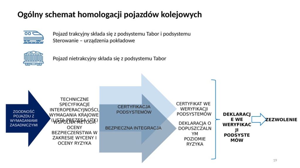 Ogólny schemat homologacji pojazdów kolejowych