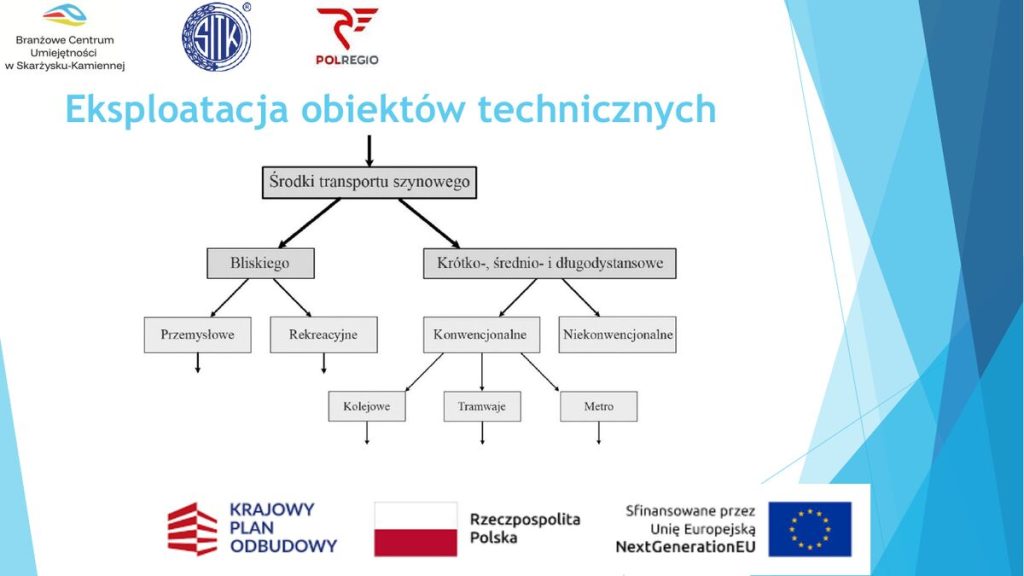 Podział środków transportu szynowego