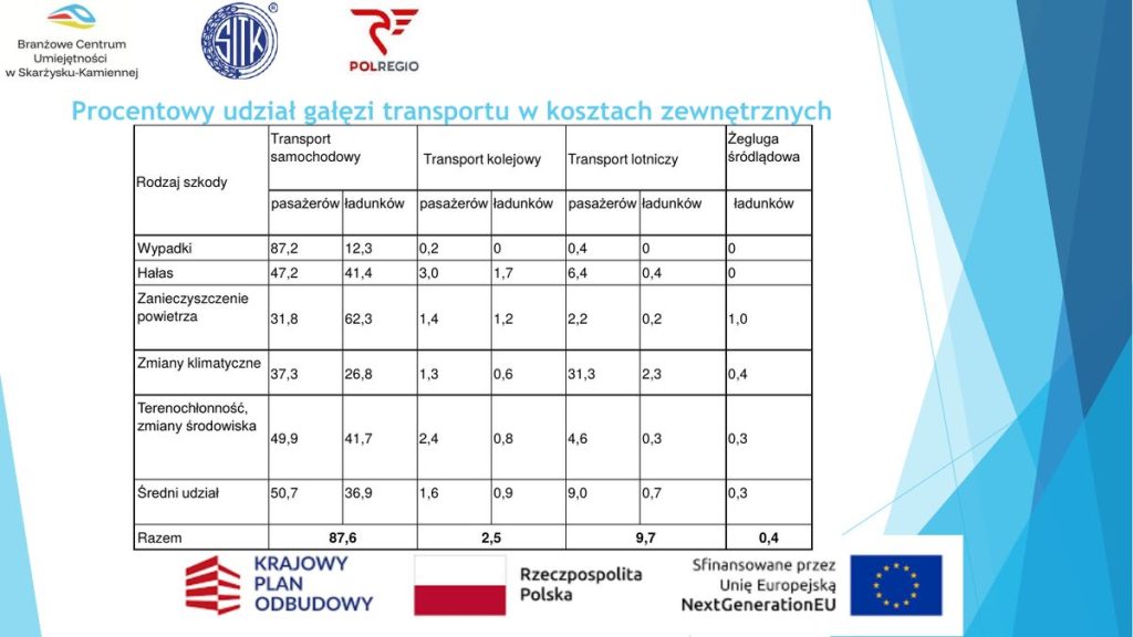 Procentowy udział gałęzi transportu w kosztach zewnętrznych