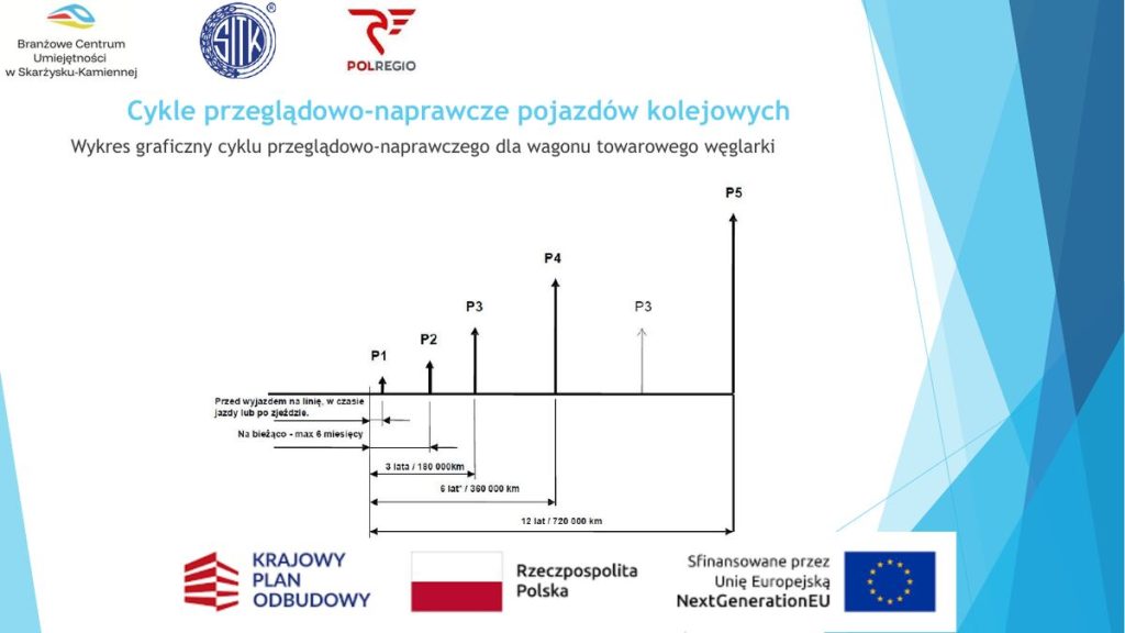 Wykres cyklu przeglądowo-naprawczego dla wagonu towarowego (węglarki)