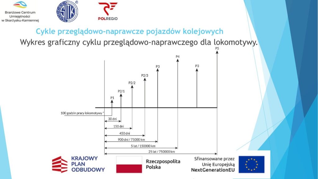 Wykres cyklu przeglądowo-naprawczego dla lokomotywy