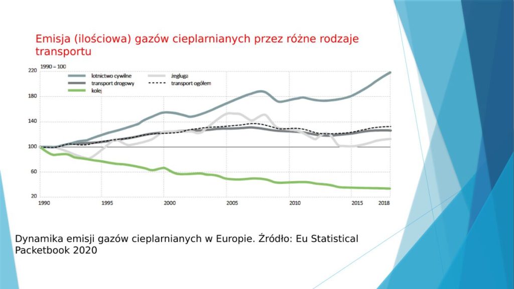 Dynamika emisji gazów cieplarnianych w Europie – Eu Statistical Pocketbook 2020