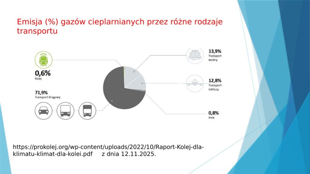 Emisja (%) gazów cieplarnianych przez różne rodzaje transportu