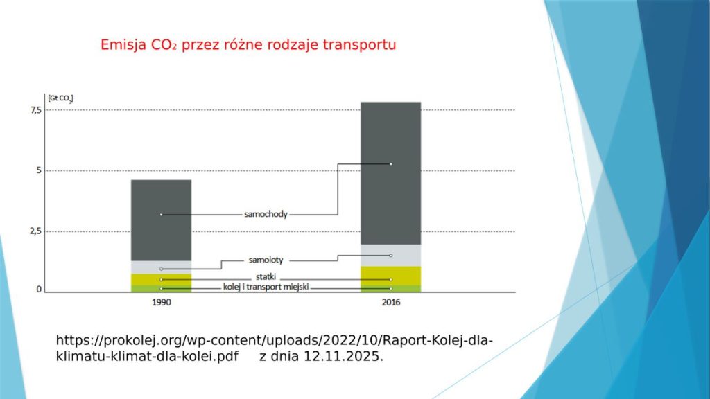 Emisja CO₂ przez różne rodzaje transportu