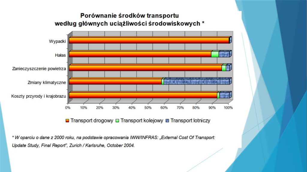Porównanie środków transportu według głównych uciążliwości środowiskowych