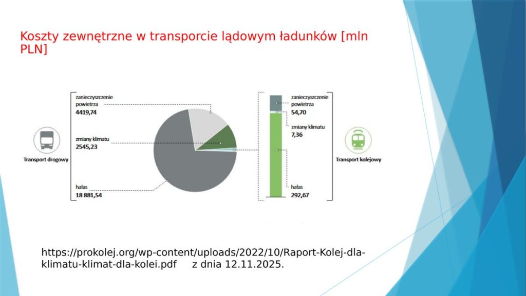 Koszty zewnętrzne w transporcie lądowym ładunków [mln PLN