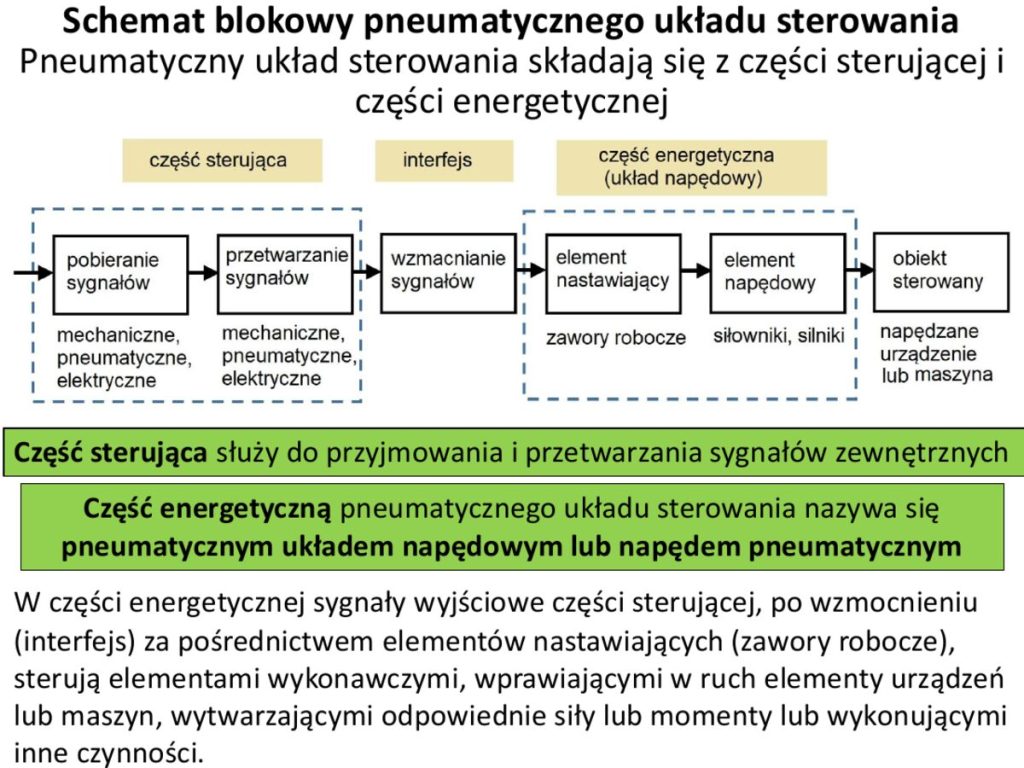 Schemat blokowy pneumatycznego układu sterowania – od pobierania sygnałów po obiekt sterowany