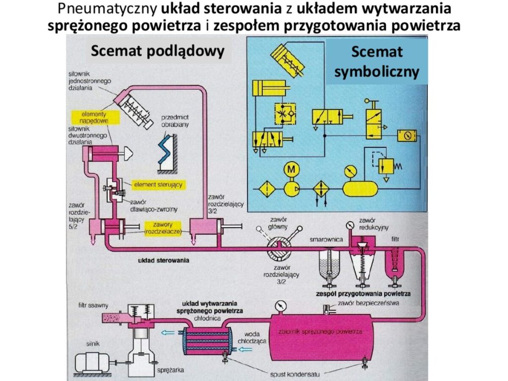 Ten sam układ przedstawiony jako schemat poglądowy (po lewej) i symboliczny (po prawej)