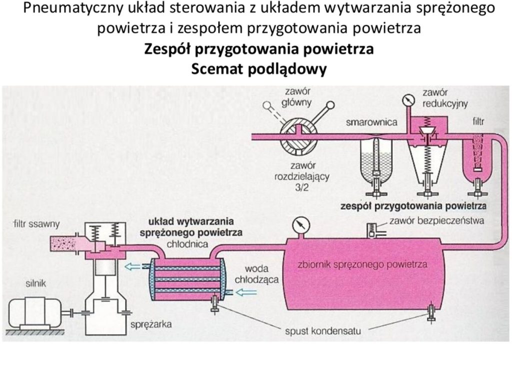 Układ wytwarzania sprężonego powietrza wraz z zespołem przygotowania powietrza – schemat poglądowy