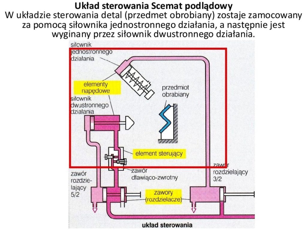 Przykładowy układ sterowania – schemat poglądowy: mocowanie i wyginanie detalu