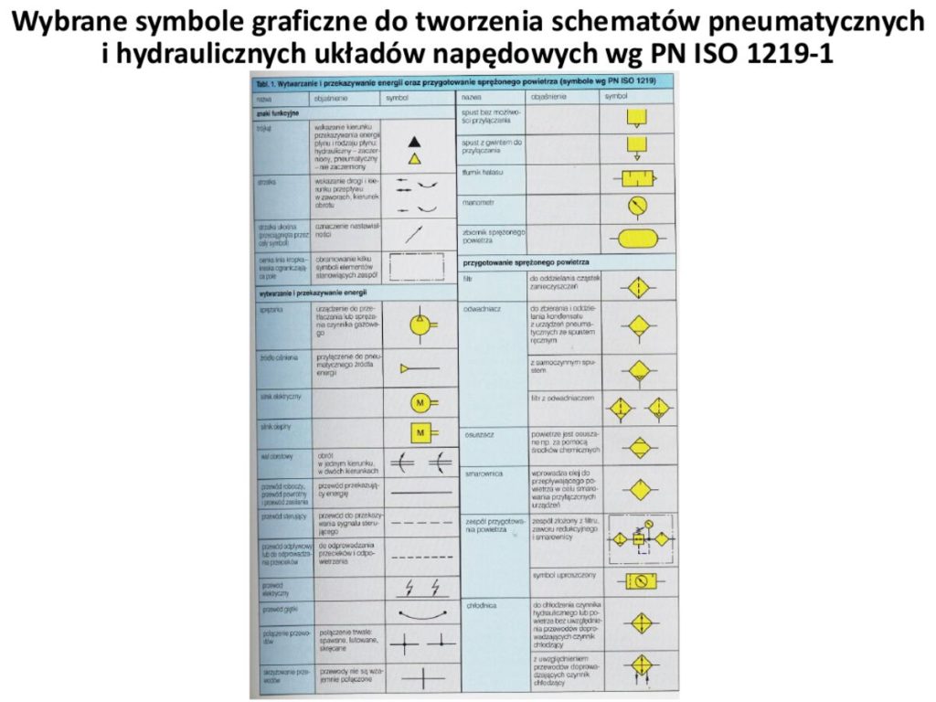 Wybrane symbole graficzne wg PN-ISO 1219-1 – zestawienie zbiorcze