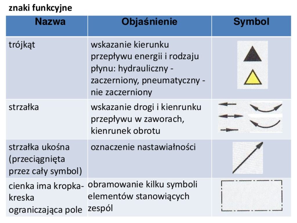 Znaki funkcyjne: trójkąt, strzałka, strzałka ukośna, linia kropka-kreska