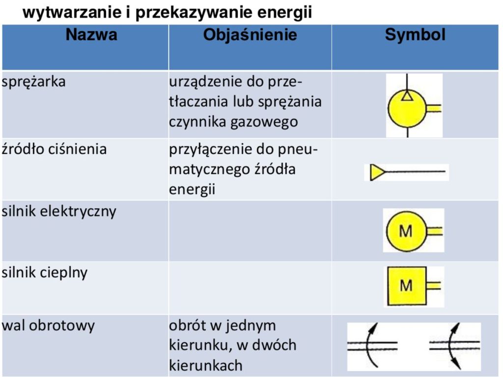 Symbole: sprężarka, źródło ciśnienia, silnik elektryczny, silnik cieplny, wał obrotowy