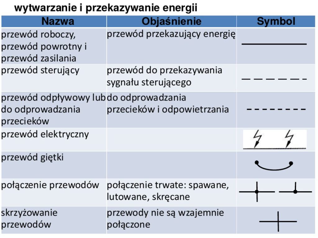 Symbole przewodów: roboczy, sterujący, odpływowy, elektryczny, giętki, połączenia i skrzyżowania