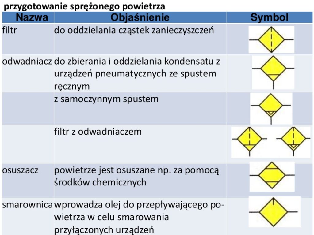 Symbole: filtr, odwadniacz, filtr z odwadniaczem, osuszacz, smarownica