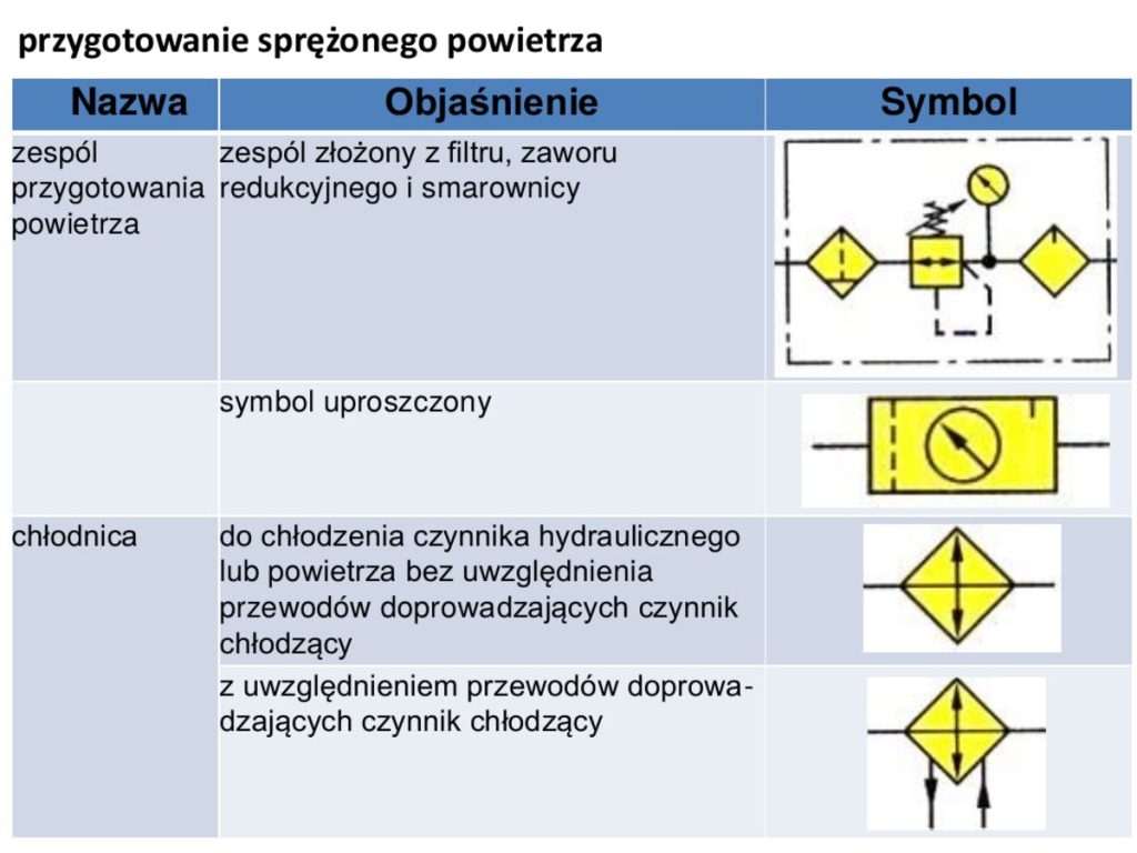 Symbole: zespół przygotowania powietrza (szczegółowy i uproszczony) oraz chłodnica