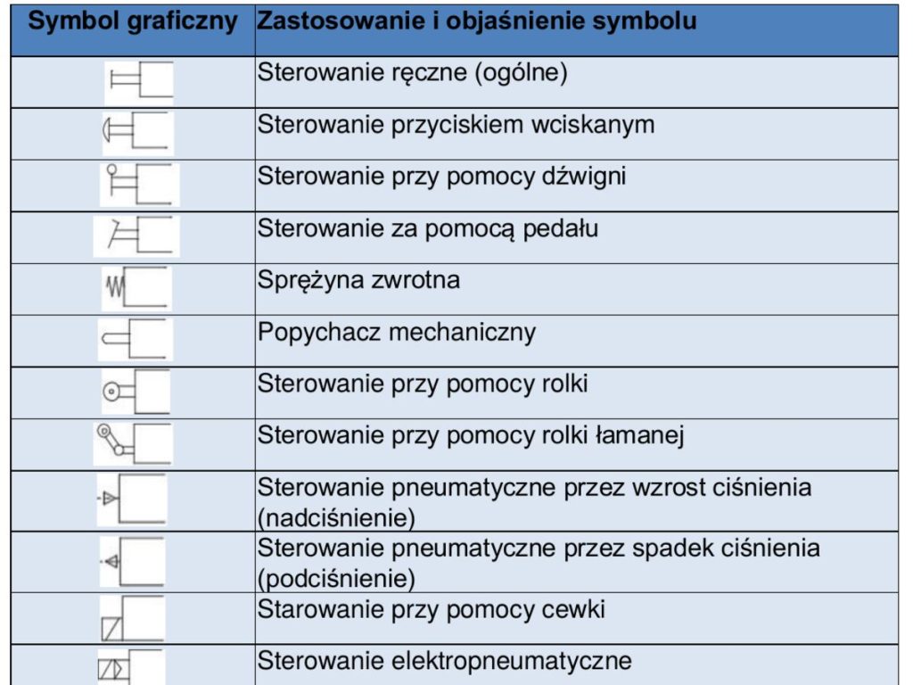 Symbole rodzajów sterowania zaworów