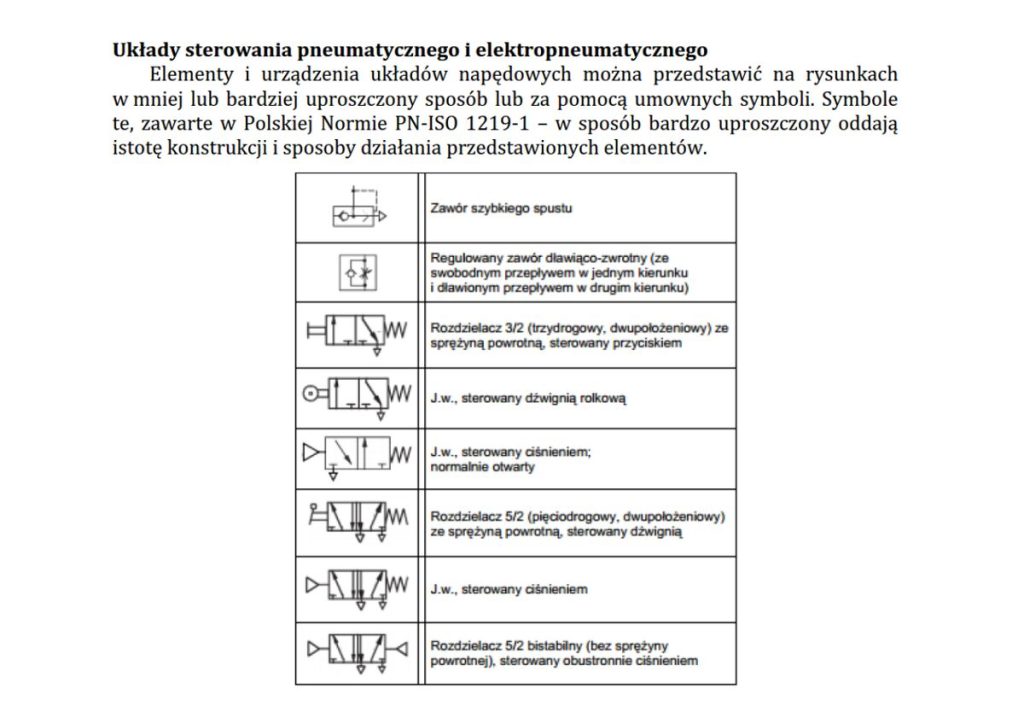 Symbole zaworów: szybkiego spustu, zwrotny, rozdzielacze 3/2, 5/2 i sposoby ich sterowania