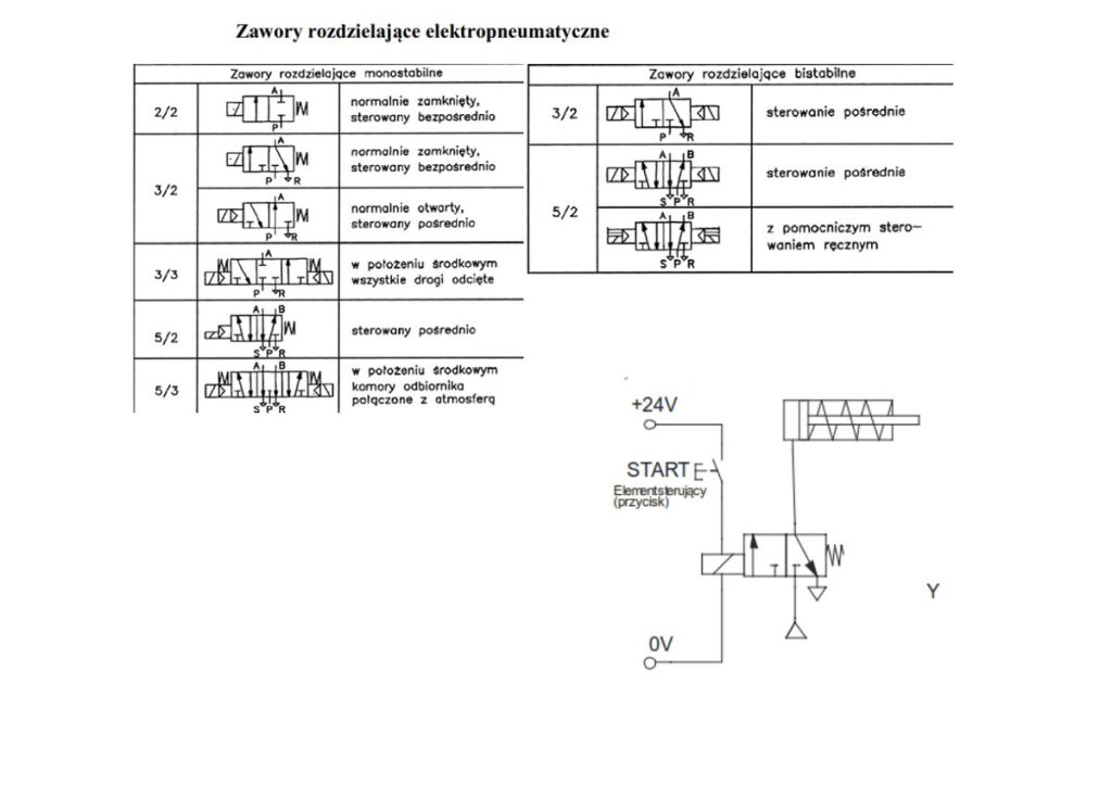 Zawory rozdzielające elektropneumatyczne: monostabilne i bistabilne, 2/2, 3/2, 5/2, 5/3