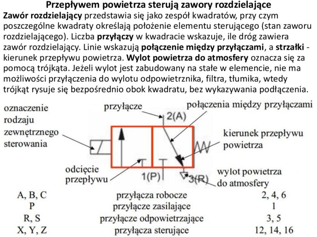 Budowa symbolu zaworu rozdzielającego i oznaczenia przyłączy