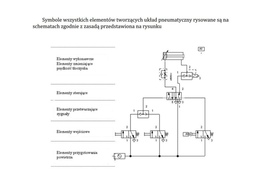 Zasada rozmieszczenia elementów na schemacie układu pneumatycznego
