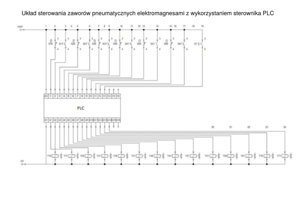 Układ sterowania zaworów pneumatycznych elektromagnesami z wykorzystaniem sterownika PLC