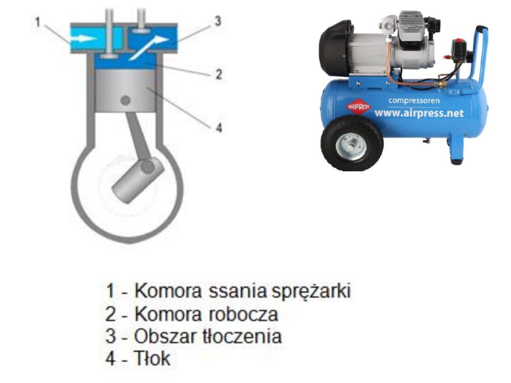 Przekrój sprężarki tłokowej: 1 – komora ssania, 2 – komora robocza, 3 – obszar tłoczenia, 4 – tłok