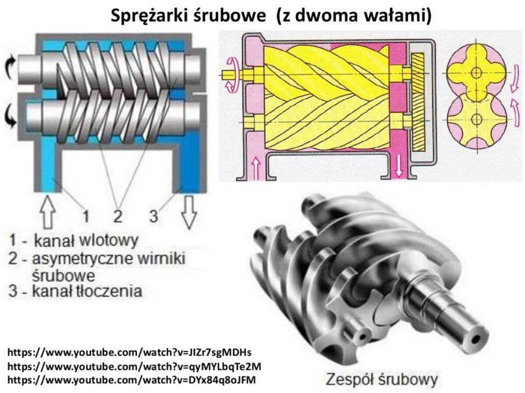 Sprężarka śrubowa: 1 – kanał wlotowy, 2 – asymetryczne wirniki śrubowe, 3 – kanał tłoczenia