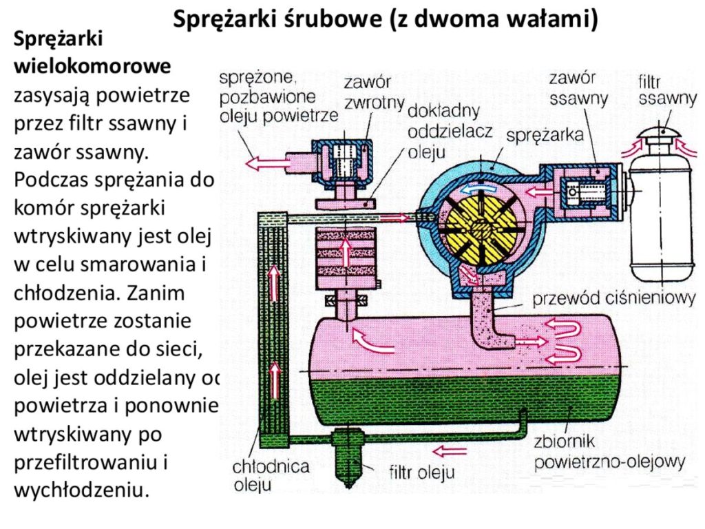 Schemat sprężarki śrubowej wielokomorowej z obiegiem oleju