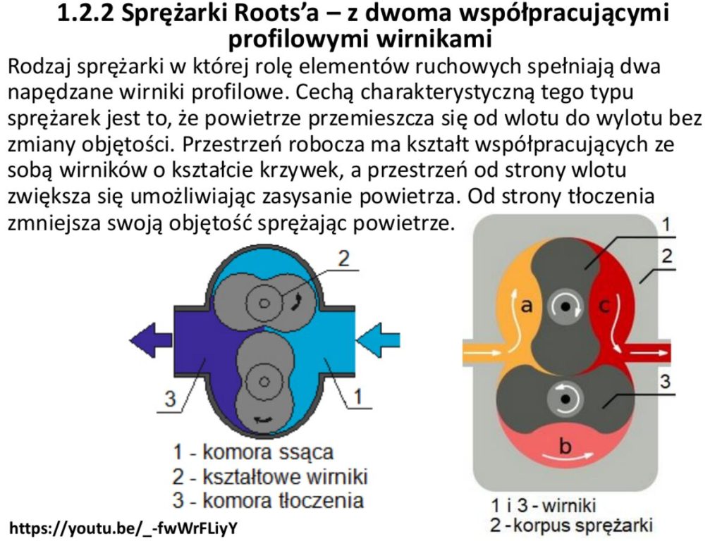 Sprężarka Roots'a: 1 – komora ssąca, 2 – kształtowe wirniki, 3 – komora tłoczenia