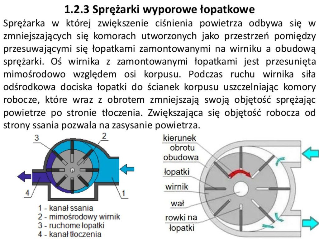 Sprężarka łopatkowa: 1 – kanał ssania, 2 – mimośrodowy wirnik, 3 – ruchome łopatki, 4 – kanał tłoczenia
