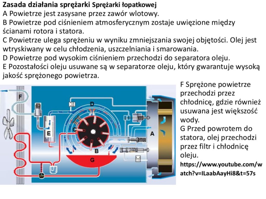 Zasada działania sprężarki łopatkowej – etapy A–G