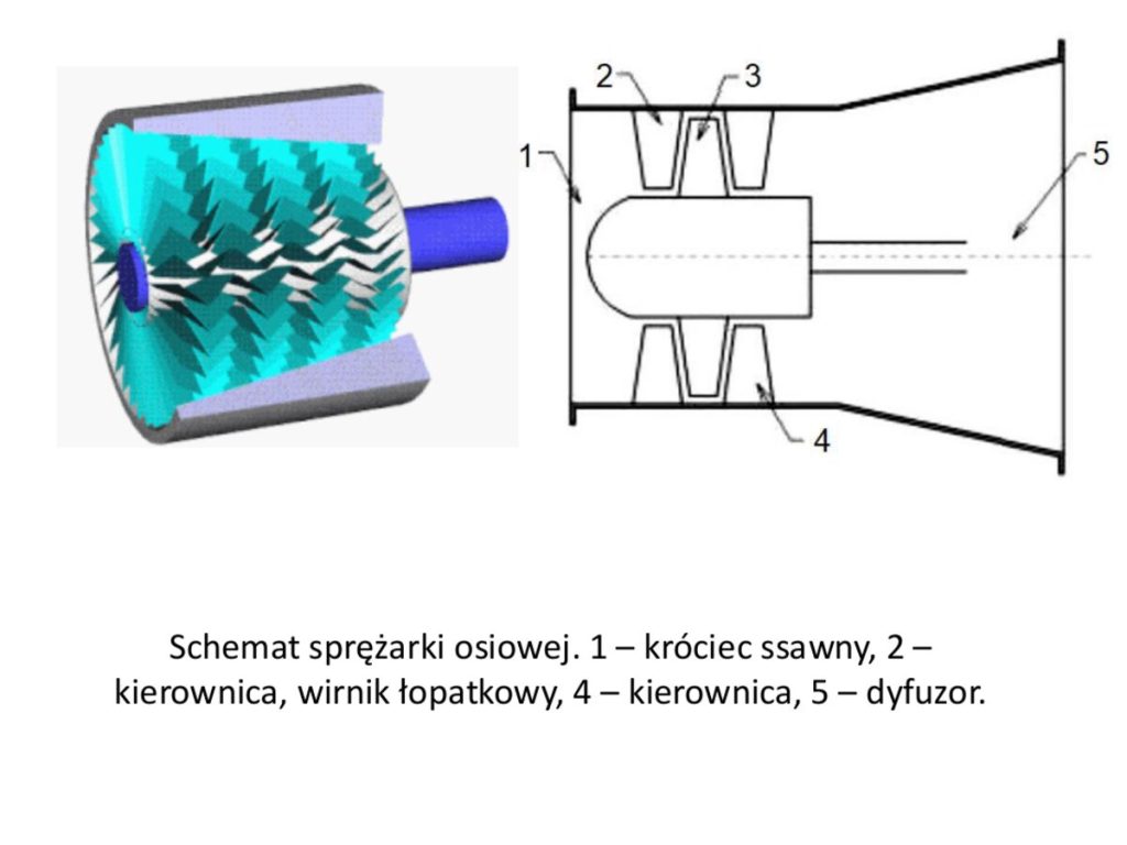 Schemat sprężarki osiowej: 1 – króciec ssawny, 2 – kierownica, 3 – wirnik łopatkowy, 4 – kierownica, 5 – dyfuzor