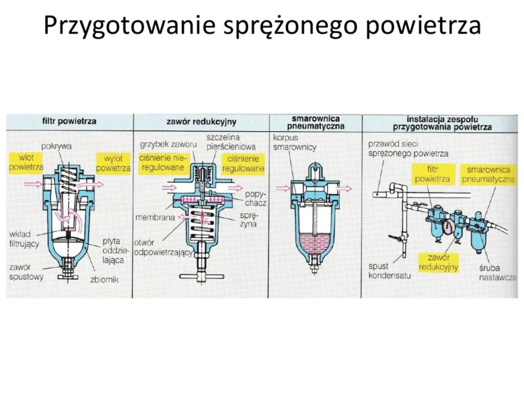 Budowa elementów zespołu przygotowania powietrza: filtr, zawór redukcyjny, smarownica oraz instalacja zespołu